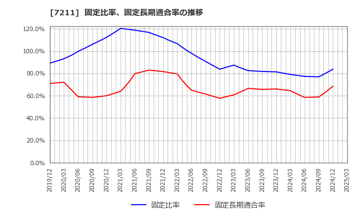 7211 三菱自動車(株): 固定比率、固定長期適合率の推移