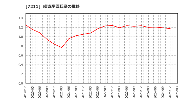 7211 三菱自動車(株): 総資産回転率の推移