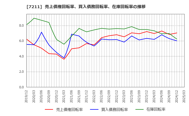 7211 三菱自動車(株): 売上債権回転率、買入債務回転率、在庫回転率の推移