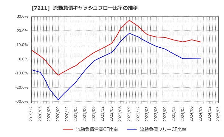 7211 三菱自動車(株): 流動負債キャッシュフロー比率の推移