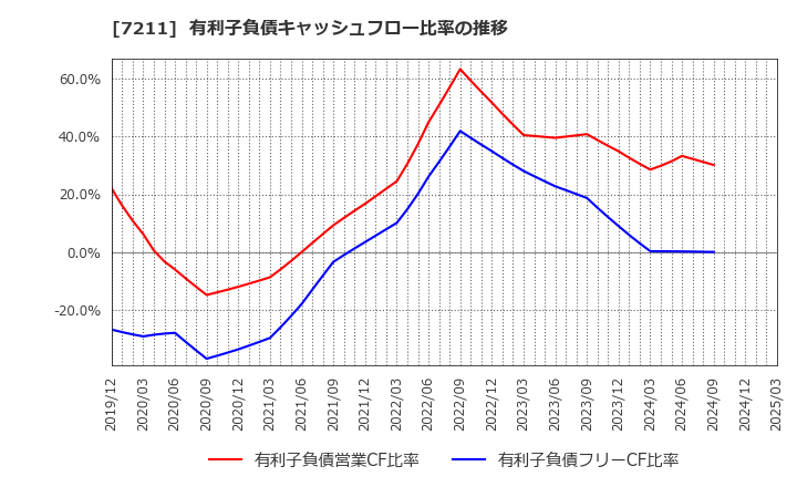 7211 三菱自動車(株): 有利子負債キャッシュフロー比率の推移