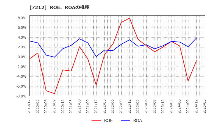 7212 (株)エフテック: ROE、ROAの推移
