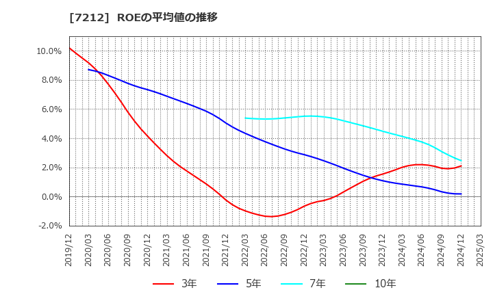7212 (株)エフテック: ROEの平均値の推移