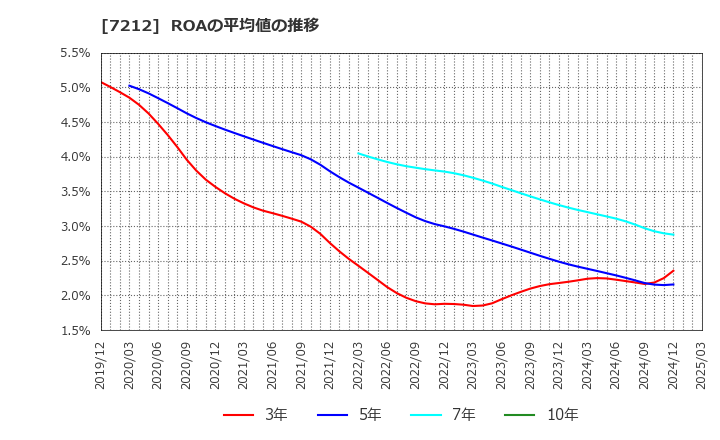 7212 (株)エフテック: ROAの平均値の推移