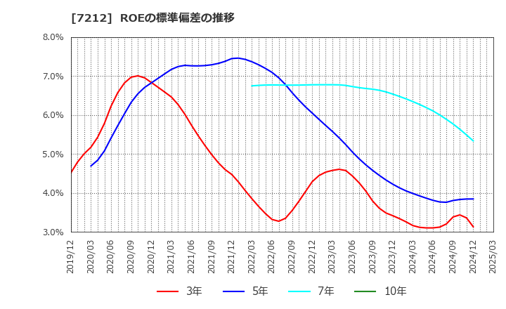 7212 (株)エフテック: ROEの標準偏差の推移