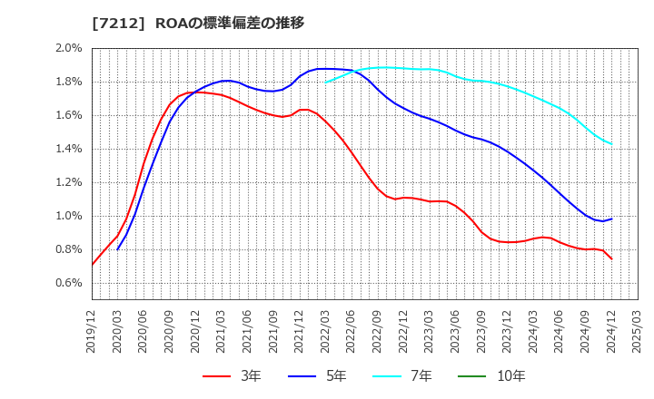 7212 (株)エフテック: ROAの標準偏差の推移