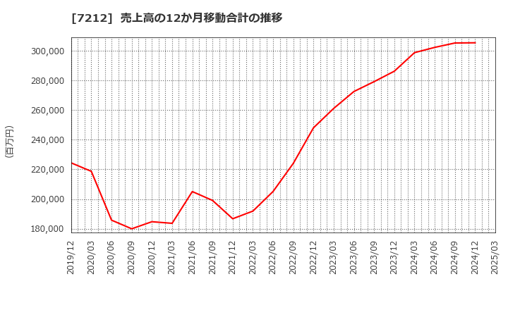 7212 (株)エフテック: 売上高の12か月移動合計の推移