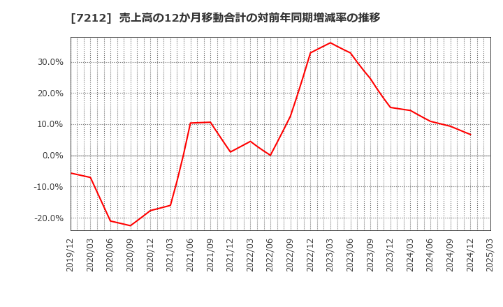 7212 (株)エフテック: 売上高の12か月移動合計の対前年同期増減率の推移