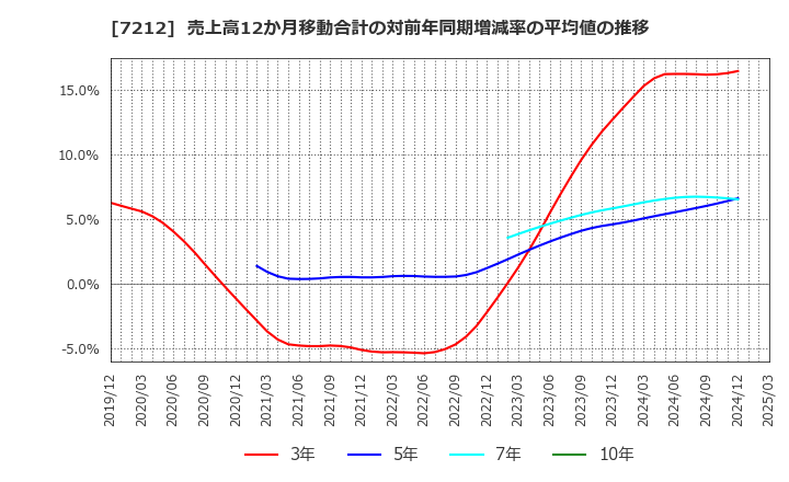 7212 (株)エフテック: 売上高12か月移動合計の対前年同期増減率の平均値の推移