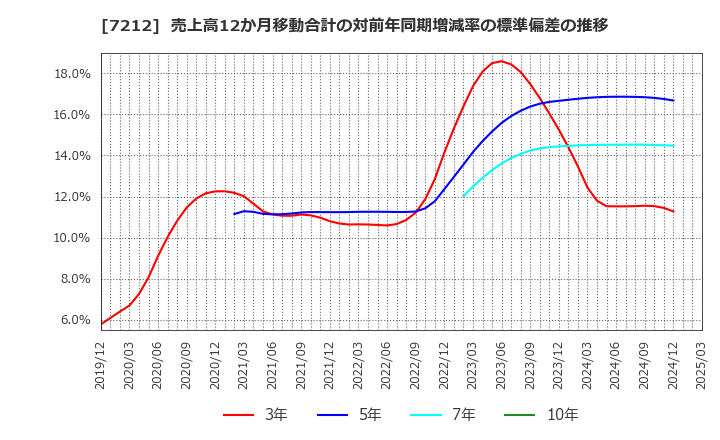 7212 (株)エフテック: 売上高12か月移動合計の対前年同期増減率の標準偏差の推移