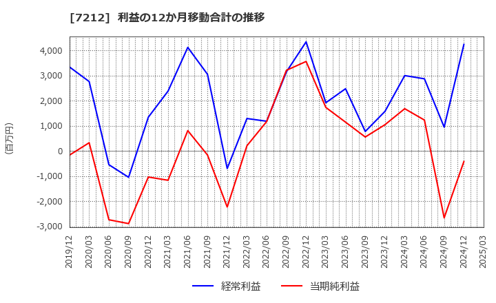 7212 (株)エフテック: 利益の12か月移動合計の推移
