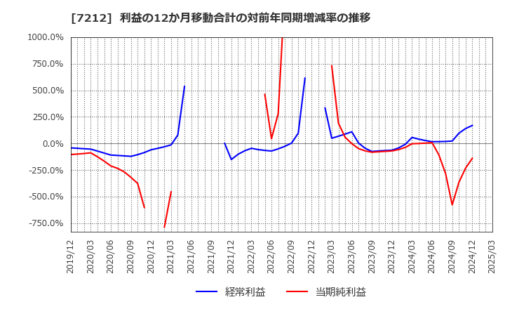 7212 (株)エフテック: 利益の12か月移動合計の対前年同期増減率の推移