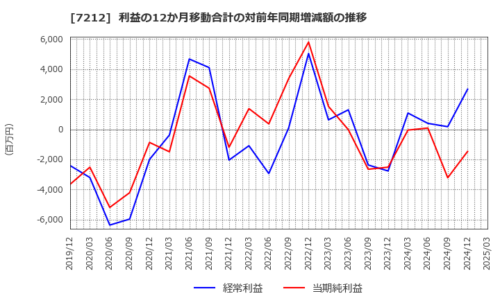 7212 (株)エフテック: 利益の12か月移動合計の対前年同期増減額の推移