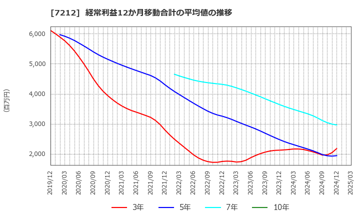 7212 (株)エフテック: 経常利益12か月移動合計の平均値の推移