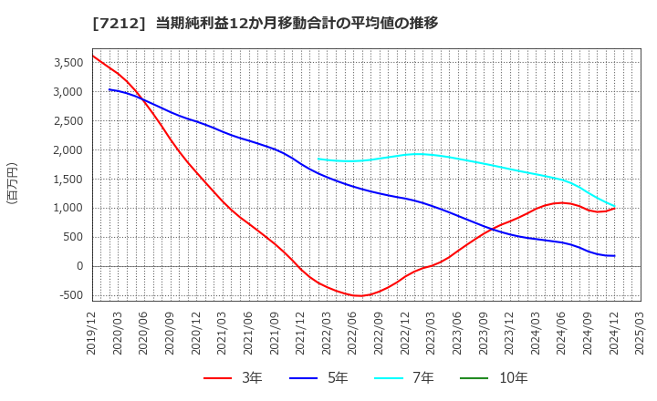 7212 (株)エフテック: 当期純利益12か月移動合計の平均値の推移
