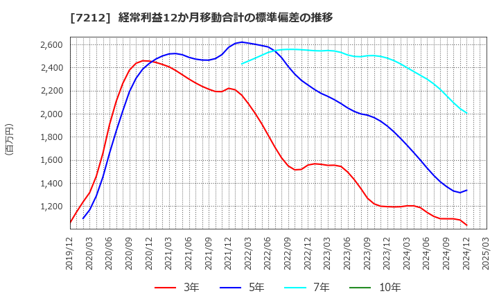 7212 (株)エフテック: 経常利益12か月移動合計の標準偏差の推移