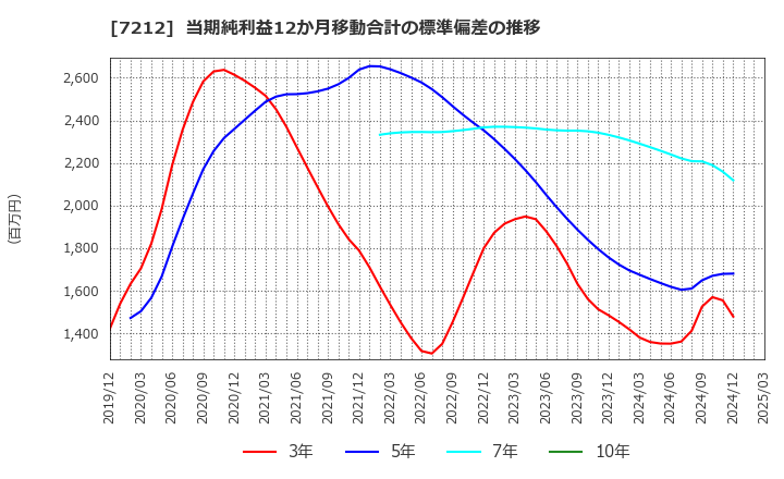 7212 (株)エフテック: 当期純利益12か月移動合計の標準偏差の推移