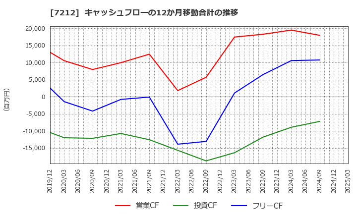 7212 (株)エフテック: キャッシュフローの12か月移動合計の推移