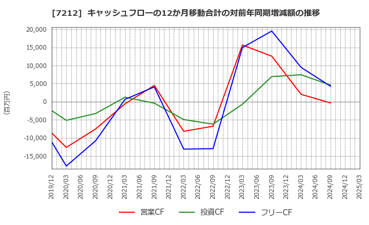 7212 (株)エフテック: キャッシュフローの12か月移動合計の対前年同期増減額の推移