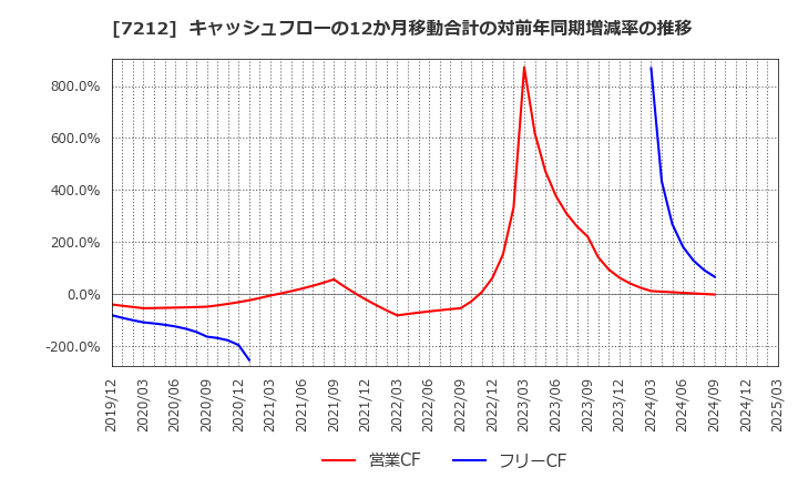 7212 (株)エフテック: キャッシュフローの12か月移動合計の対前年同期増減率の推移