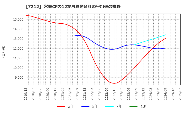 7212 (株)エフテック: 営業CFの12か月移動合計の平均値の推移