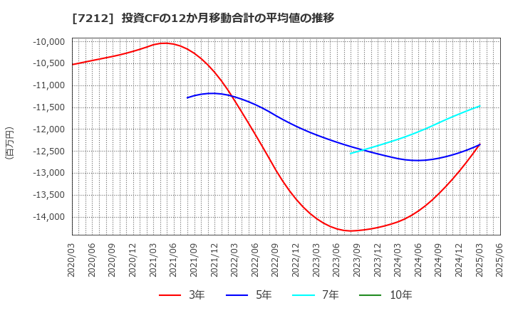7212 (株)エフテック: 投資CFの12か月移動合計の平均値の推移