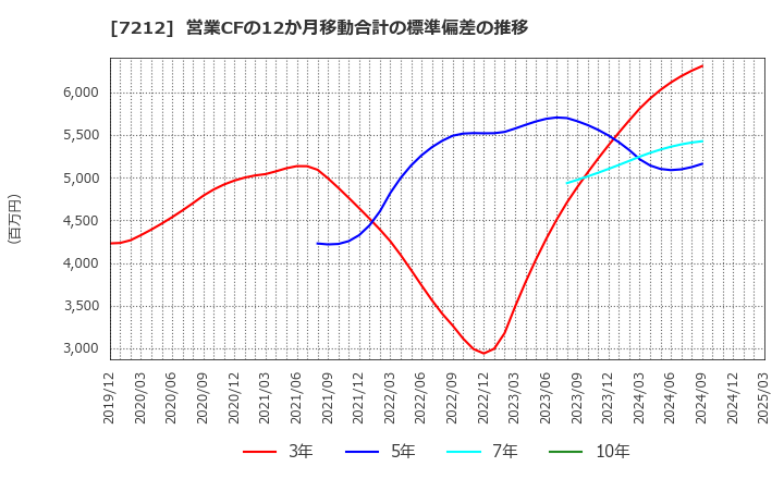 7212 (株)エフテック: 営業CFの12か月移動合計の標準偏差の推移
