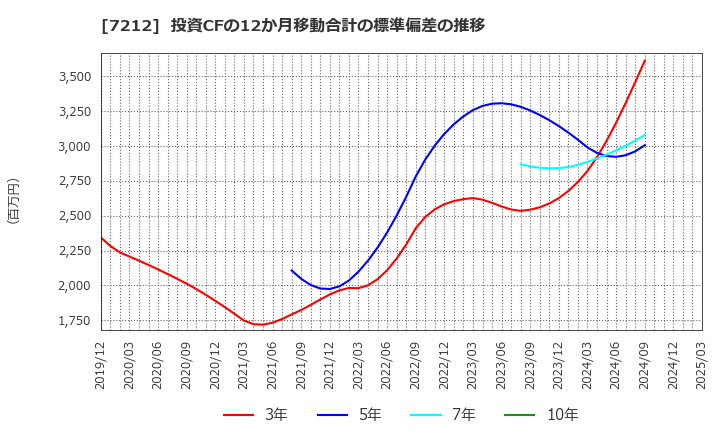 7212 (株)エフテック: 投資CFの12か月移動合計の標準偏差の推移