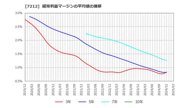 7212 (株)エフテック: 経常利益マージンの平均値の推移