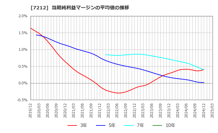 7212 (株)エフテック: 当期純利益マージンの平均値の推移