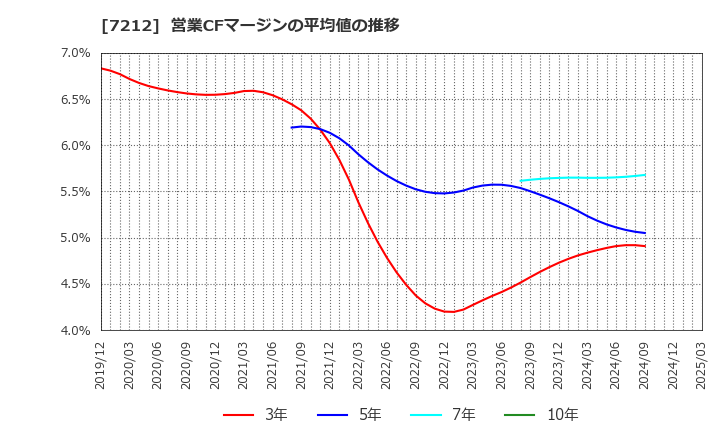 7212 (株)エフテック: 営業CFマージンの平均値の推移