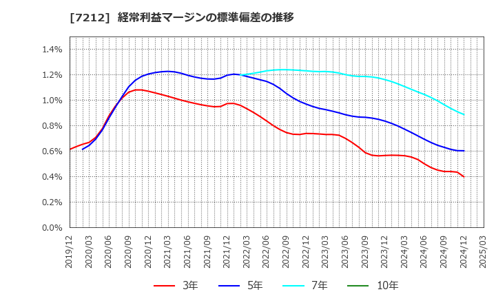 7212 (株)エフテック: 経常利益マージンの標準偏差の推移