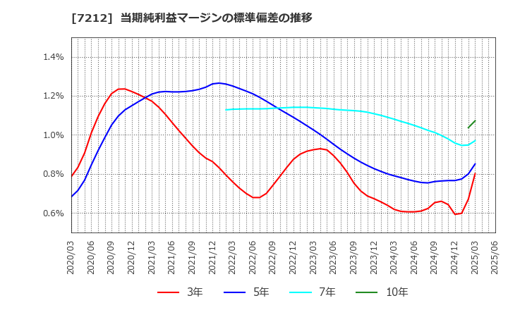 7212 (株)エフテック: 当期純利益マージンの標準偏差の推移