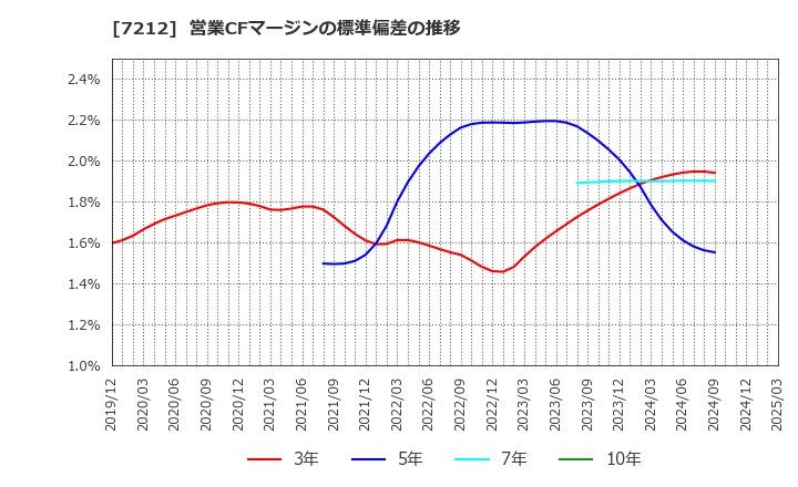 7212 (株)エフテック: 営業CFマージンの標準偏差の推移