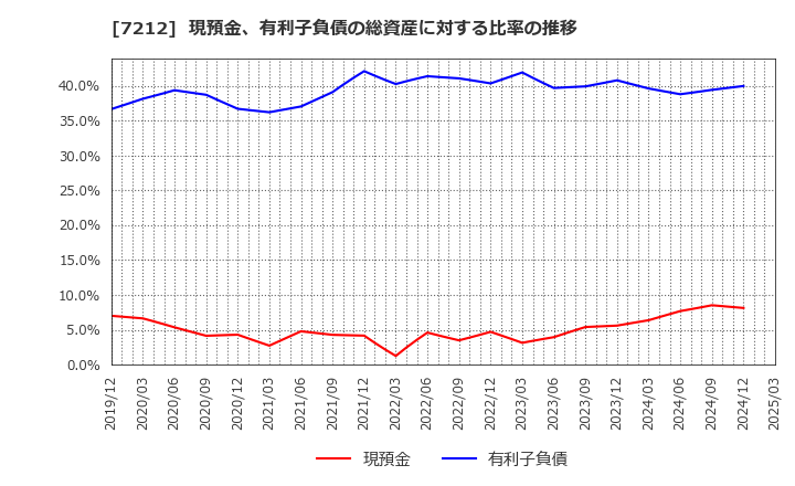 7212 (株)エフテック: 現預金、有利子負債の総資産に対する比率の推移