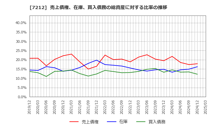 7212 (株)エフテック: 売上債権、在庫、買入債務の総資産に対する比率の推移