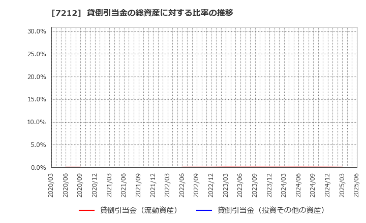 7212 (株)エフテック: 貸倒引当金の総資産に対する比率の推移