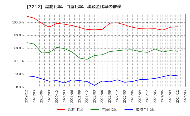 7212 (株)エフテック: 流動比率、当座比率、現預金比率の推移