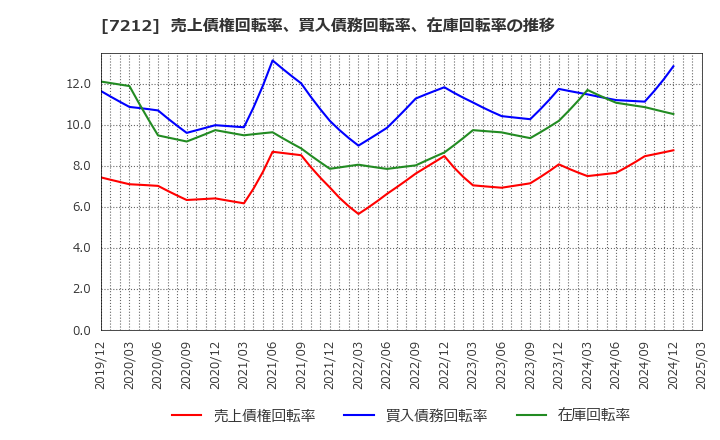 7212 (株)エフテック: 売上債権回転率、買入債務回転率、在庫回転率の推移
