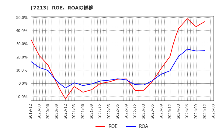 7213 レシップホールディングス(株): ROE、ROAの推移