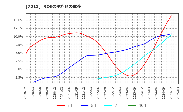 7213 レシップホールディングス(株): ROEの平均値の推移