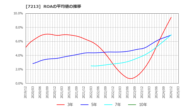 7213 レシップホールディングス(株): ROAの平均値の推移