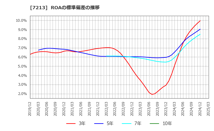 7213 レシップホールディングス(株): ROAの標準偏差の推移