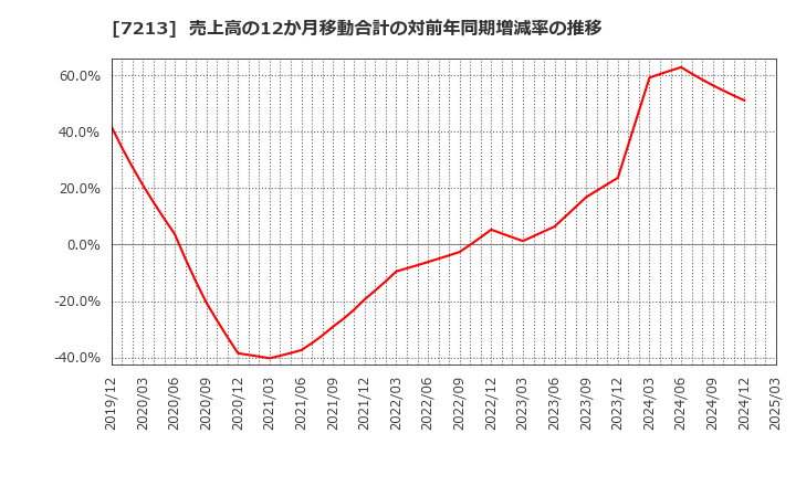 7213 レシップホールディングス(株): 売上高の12か月移動合計の対前年同期増減率の推移
