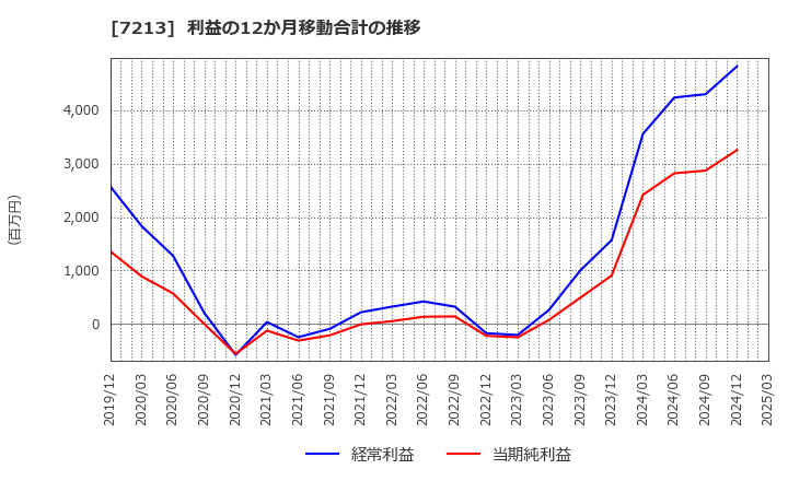 7213 レシップホールディングス(株): 利益の12か月移動合計の推移