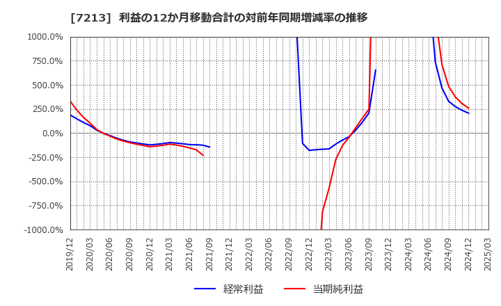 7213 レシップホールディングス(株): 利益の12か月移動合計の対前年同期増減率の推移