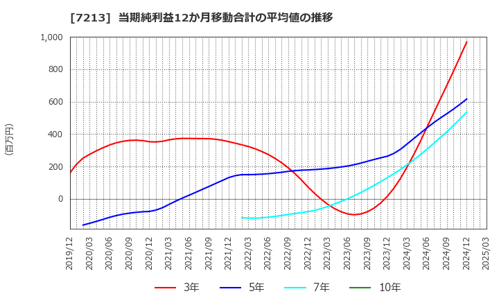 7213 レシップホールディングス(株): 当期純利益12か月移動合計の平均値の推移