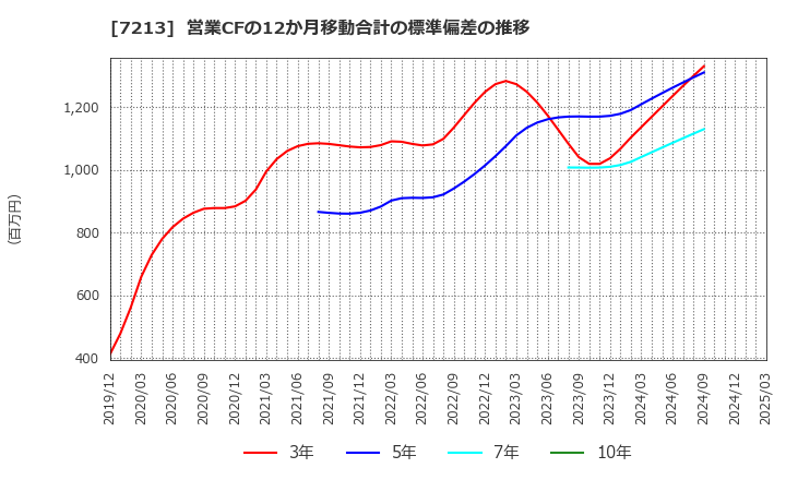 7213 レシップホールディングス(株): 営業CFの12か月移動合計の標準偏差の推移