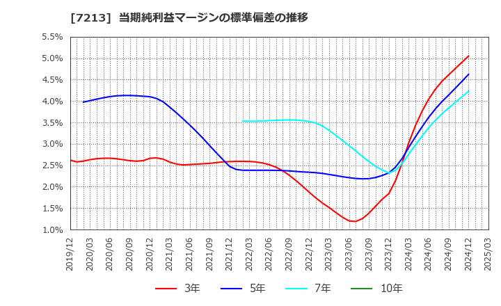 7213 レシップホールディングス(株): 当期純利益マージンの標準偏差の推移