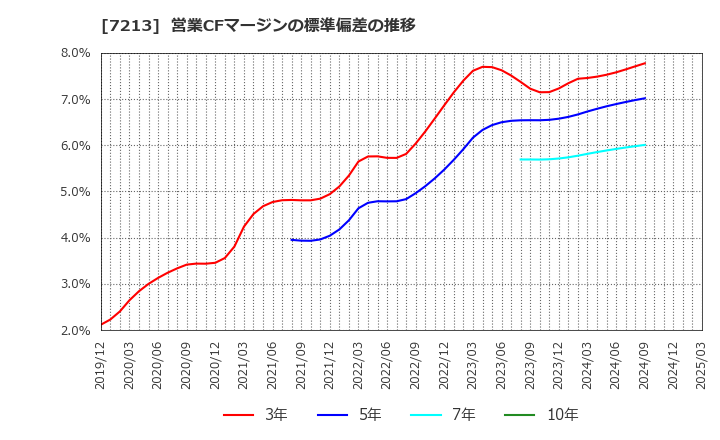 7213 レシップホールディングス(株): 営業CFマージンの標準偏差の推移